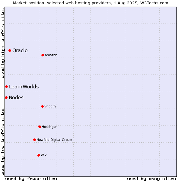 Market position of Oracle vs. LearnWorlds vs. Node4
