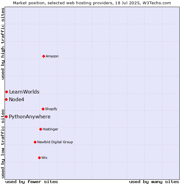 Market position of LearnWorlds vs. Node4 vs. PythonAnywhere