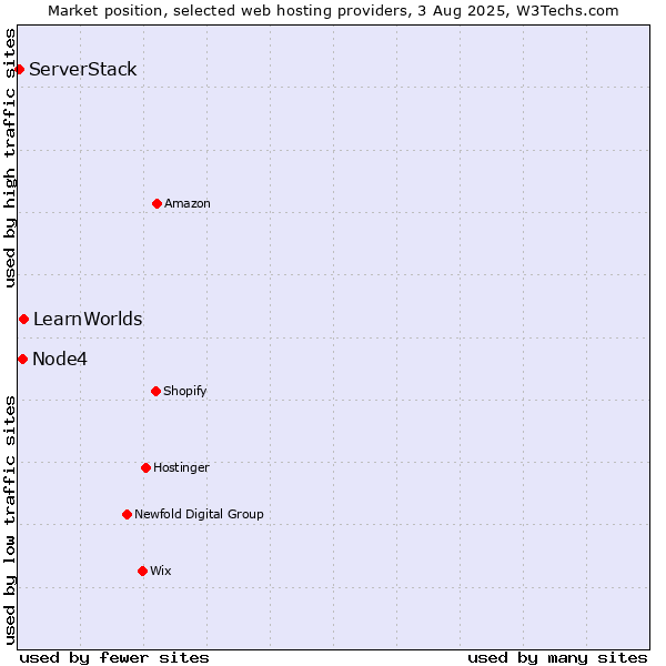 Market position of LearnWorlds vs. Node4 vs. ServerStack