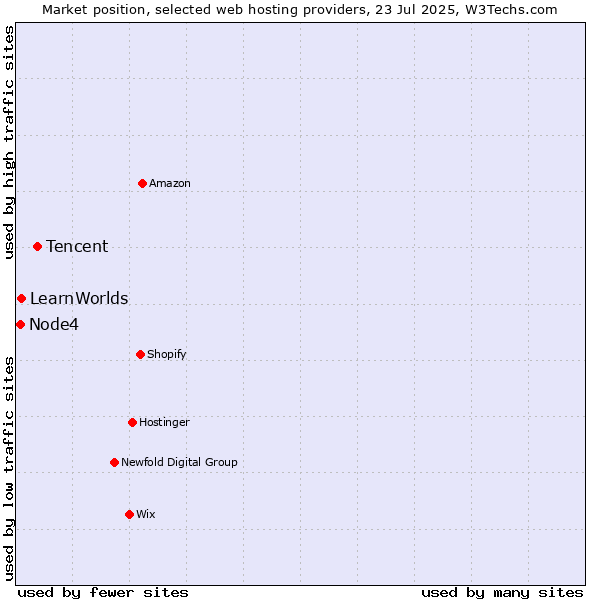 Market position of Tencent vs. LearnWorlds vs. Node4