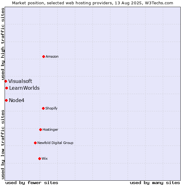 Market position of LearnWorlds vs. Node4 vs. Visualsoft
