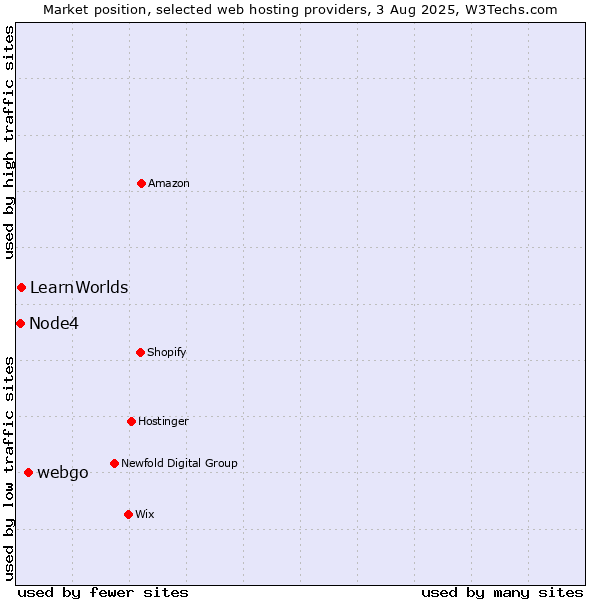 Market position of webgo vs. LearnWorlds vs. Node4