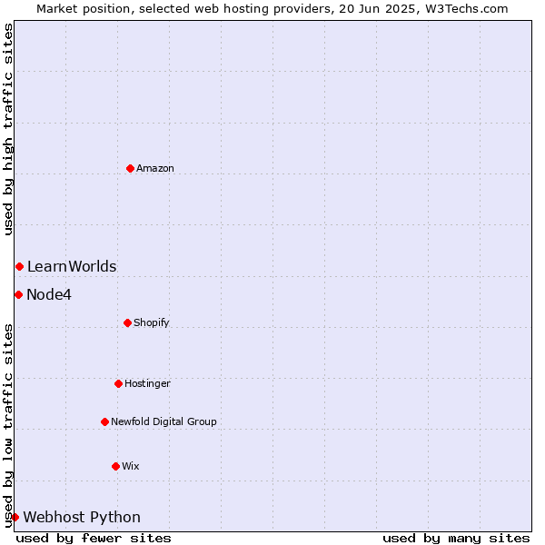Market position of LearnWorlds vs. Node4 vs. Webhost Python