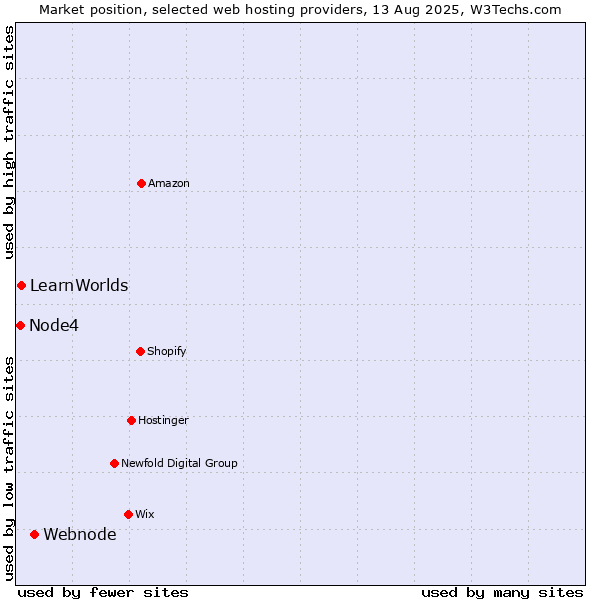 Market position of Webnode vs. LearnWorlds vs. Node4