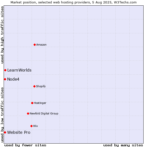 Market position of LearnWorlds vs. Node4 vs. Website Pro