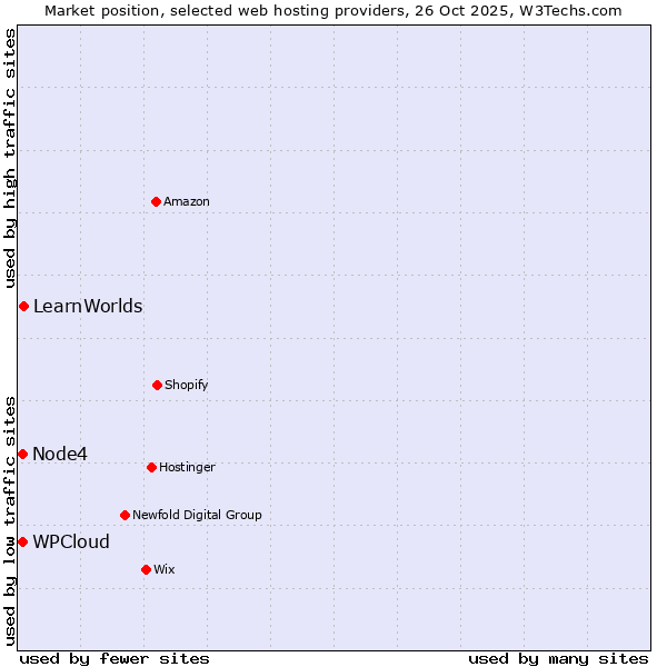 Market position of LearnWorlds vs. Node4 vs. WPCloud