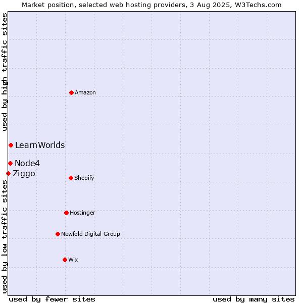 Market position of LearnWorlds vs. Node4 vs. Ziggo
