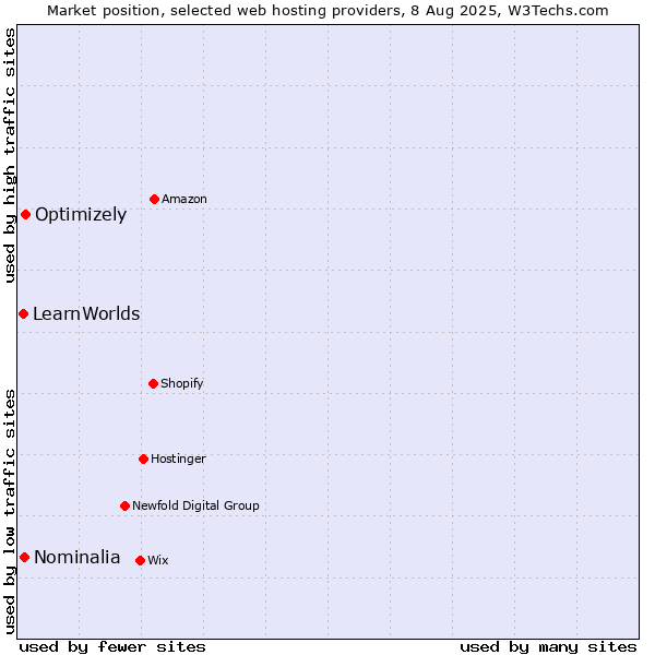 Market position of Optimizely vs. Nominalia vs. LearnWorlds