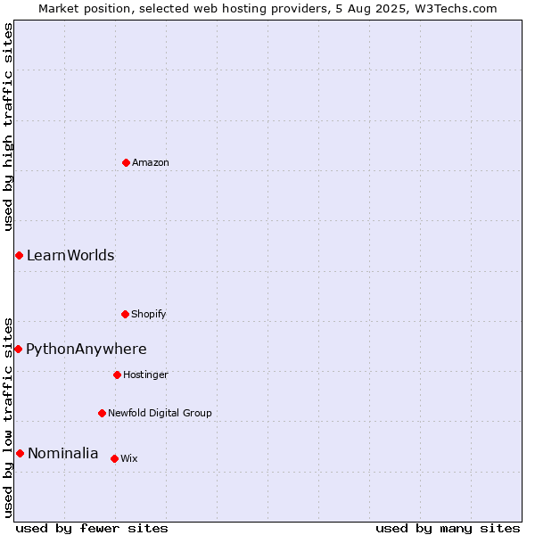 Market position of Nominalia vs. LearnWorlds vs. PythonAnywhere