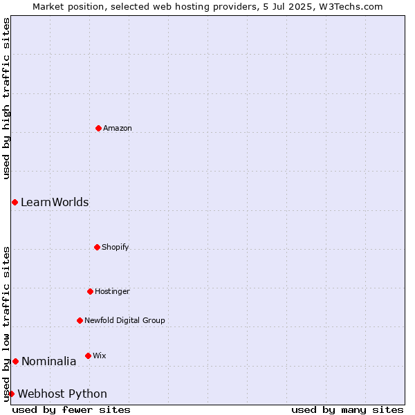 Market position of Nominalia vs. LearnWorlds vs. Webhost Python