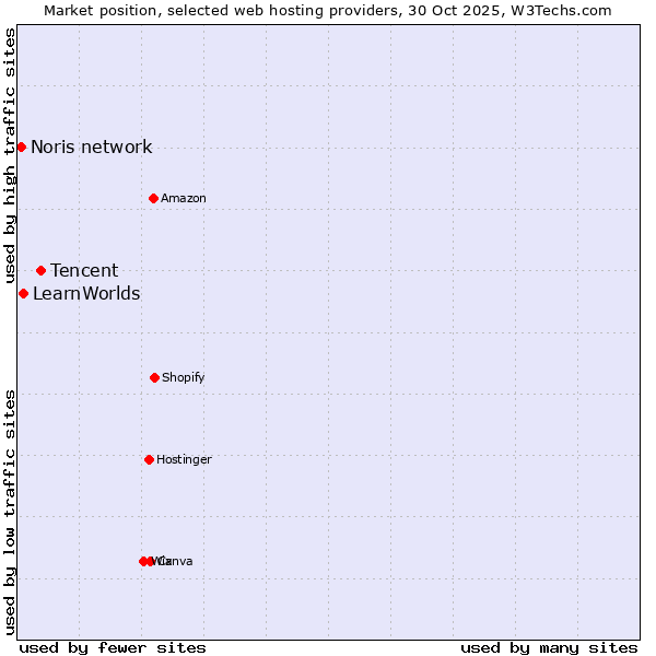 Market position of Tencent vs. LearnWorlds vs. Noris network