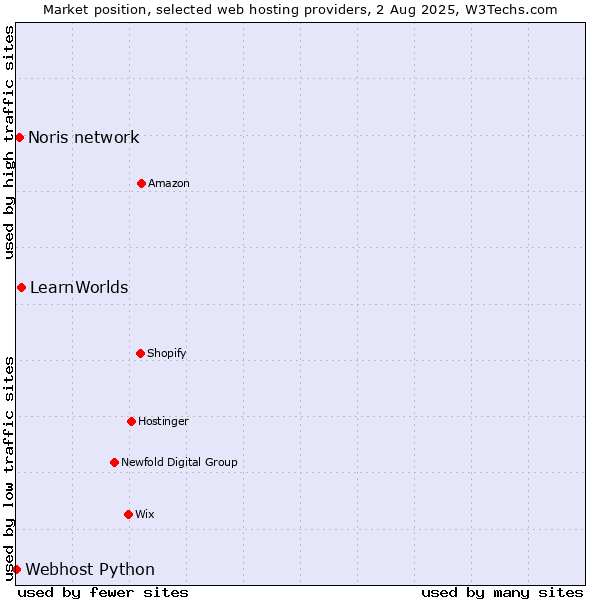 Market position of LearnWorlds vs. Noris network vs. Webhost Python