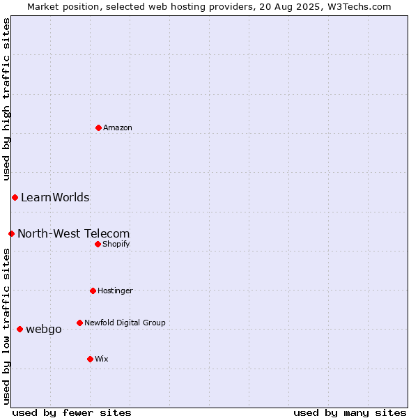 Market position of webgo vs. LearnWorlds vs. North-West Telecom