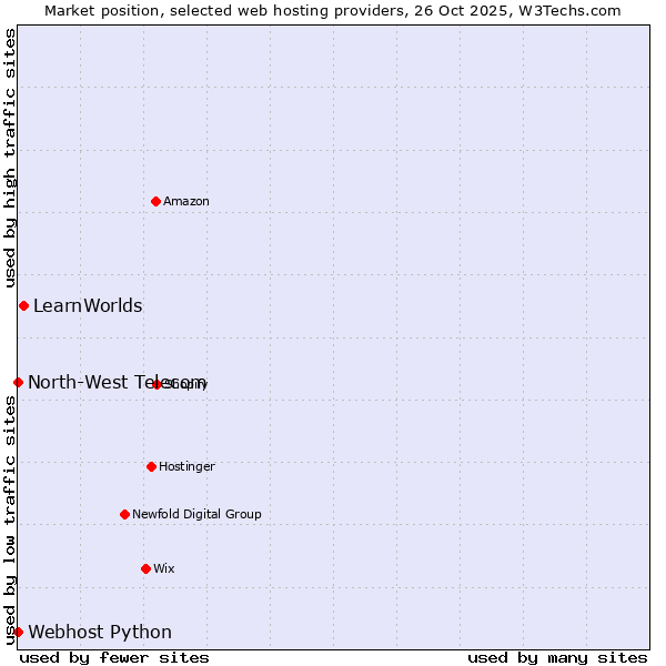 Market position of LearnWorlds vs. Webhost Python vs. North-West Telecom