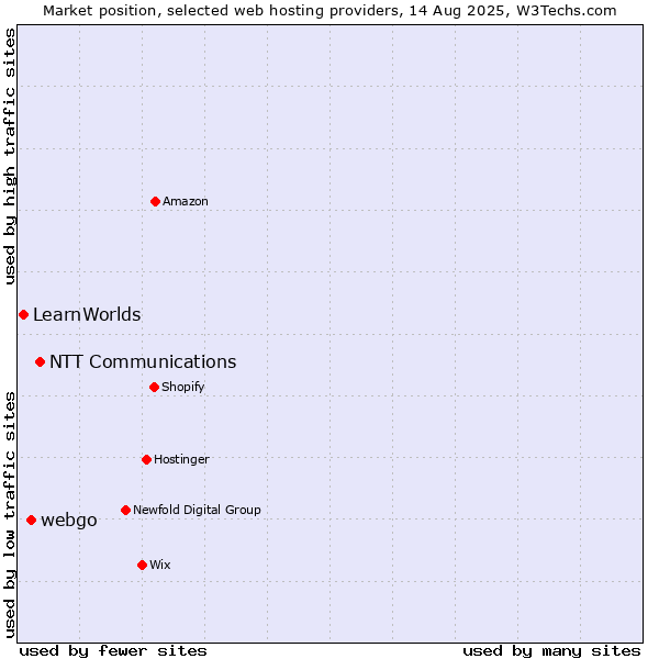 Market position of NTT Communications vs. webgo vs. LearnWorlds