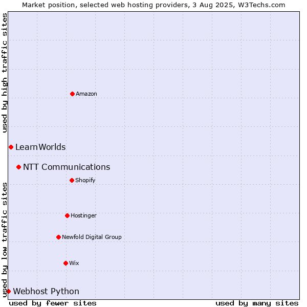 Market position of NTT Communications vs. LearnWorlds vs. Webhost Python
