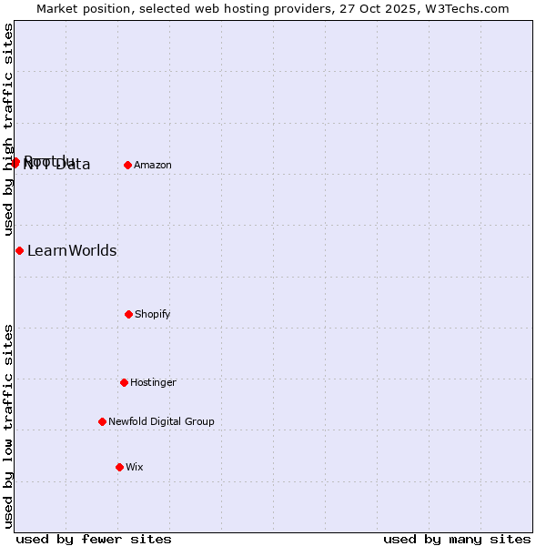 Market position of LearnWorlds vs. Root.lu vs. NTT Data