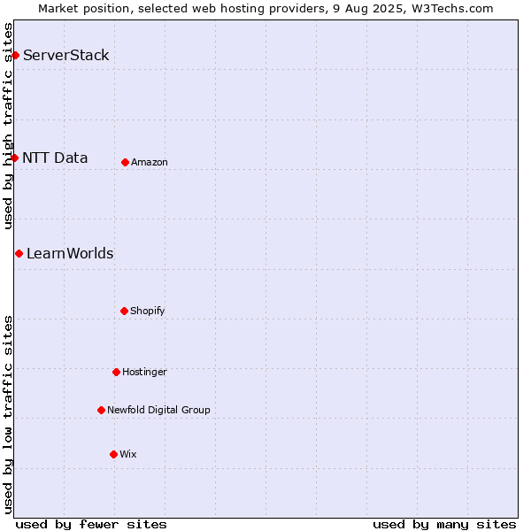 Market position of LearnWorlds vs. ServerStack vs. NTT Data