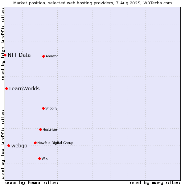Market position of webgo vs. LearnWorlds vs. NTT Data