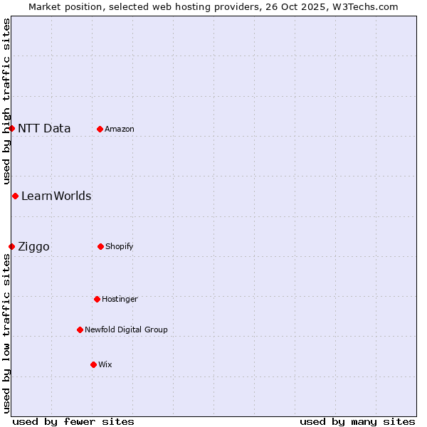 Market position of LearnWorlds vs. Ziggo vs. NTT Data
