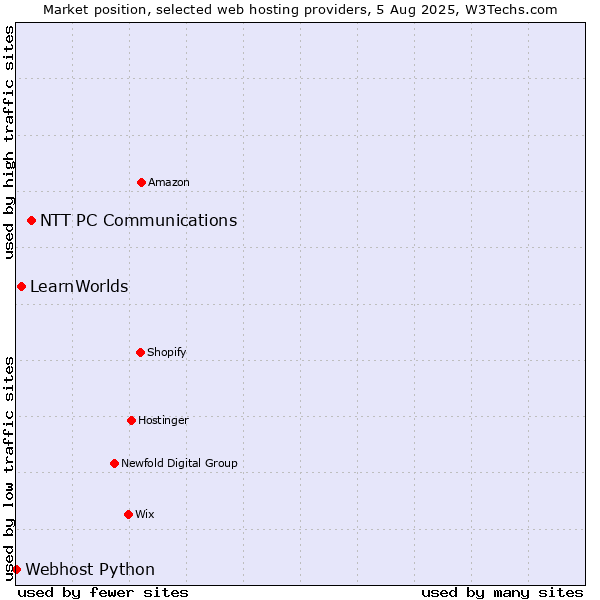 Market position of NTT PC Communications vs. LearnWorlds vs. Webhost Python