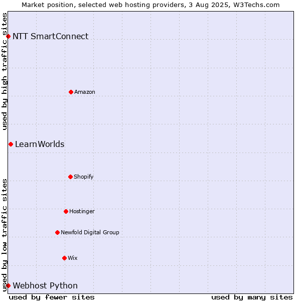 Market position of LearnWorlds vs. NTT SmartConnect vs. Webhost Python