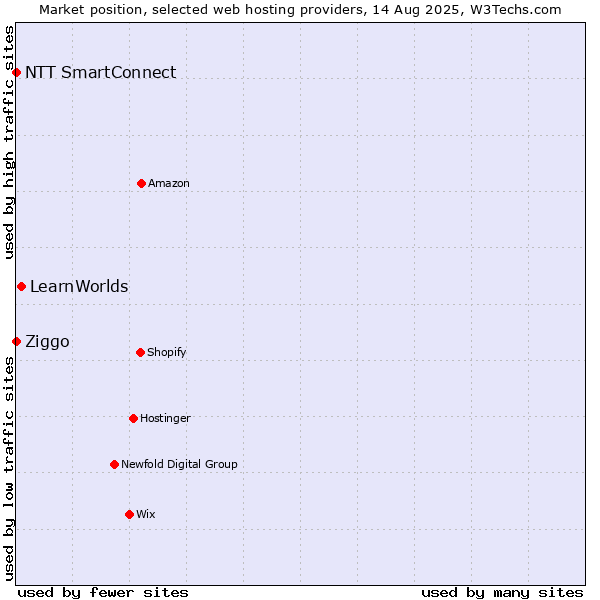 Market position of LearnWorlds vs. Ziggo vs. NTT SmartConnect