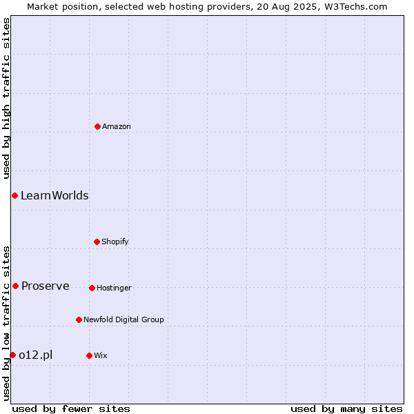 Market position of Proserve vs. LearnWorlds vs. o12.pl