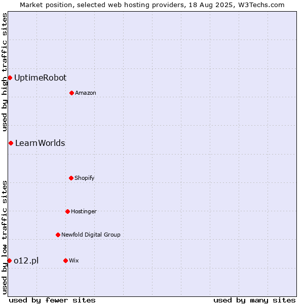 Market position of LearnWorlds vs. UptimeRobot vs. o12.pl
