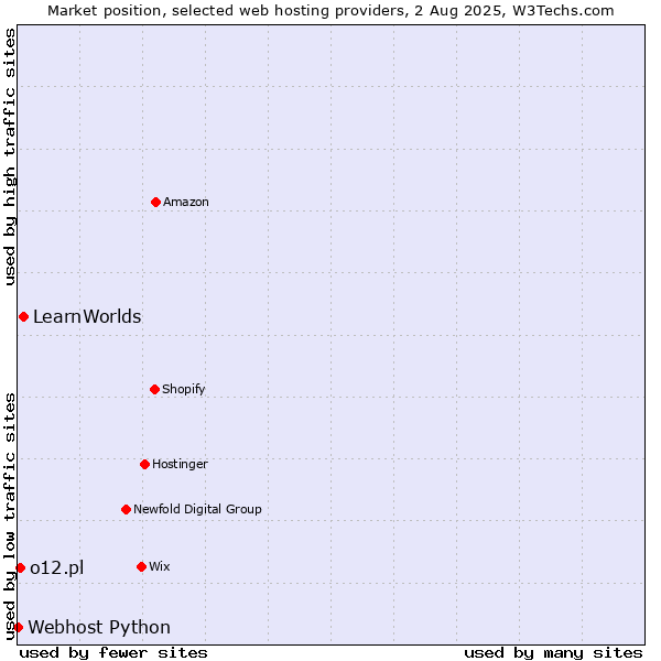 Market position of LearnWorlds vs. o12.pl vs. Webhost Python