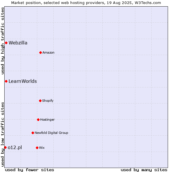 Market position of Webzilla vs. LearnWorlds vs. o12.pl