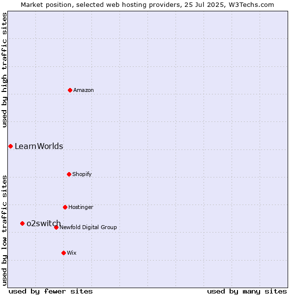 Market position of o2switch vs. LearnWorlds