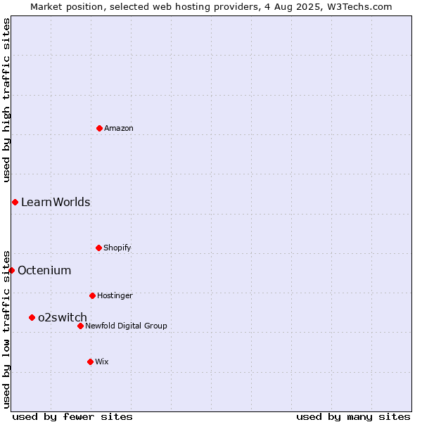Market position of o2switch vs. LearnWorlds vs. Octenium