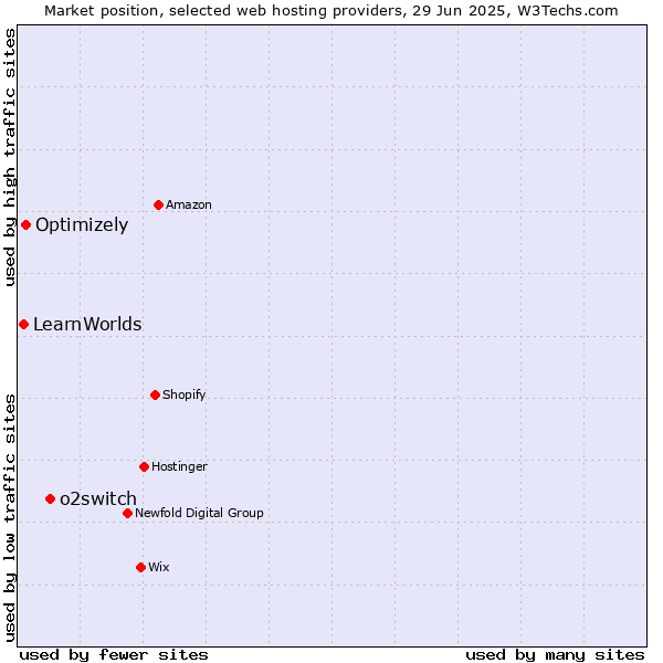 Market position of o2switch vs. Optimizely vs. LearnWorlds