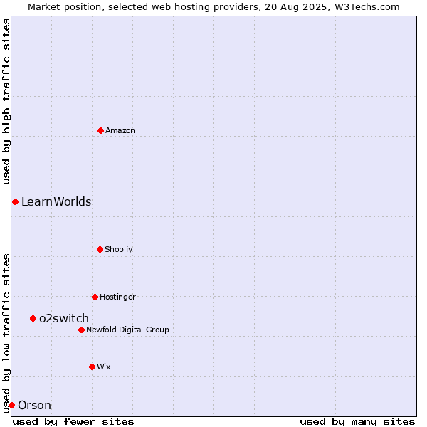 Market position of o2switch vs. LearnWorlds vs. Orson