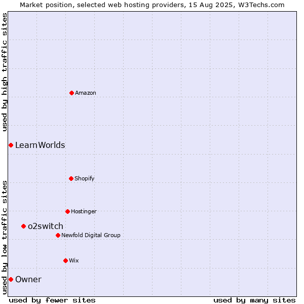 Market position of o2switch vs. Owner vs. LearnWorlds