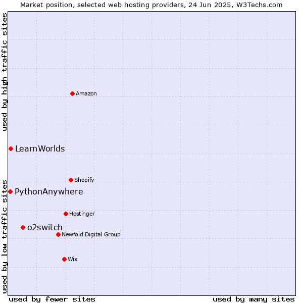Market position of o2switch vs. LearnWorlds vs. PythonAnywhere