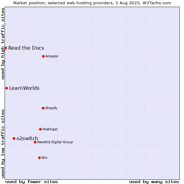 Market position of o2switch vs. LearnWorlds vs. Read the Docs