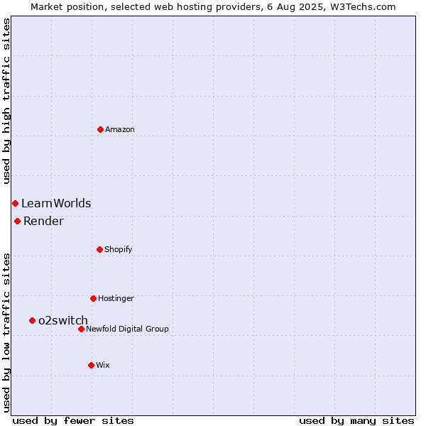 Market position of o2switch vs. Render vs. LearnWorlds