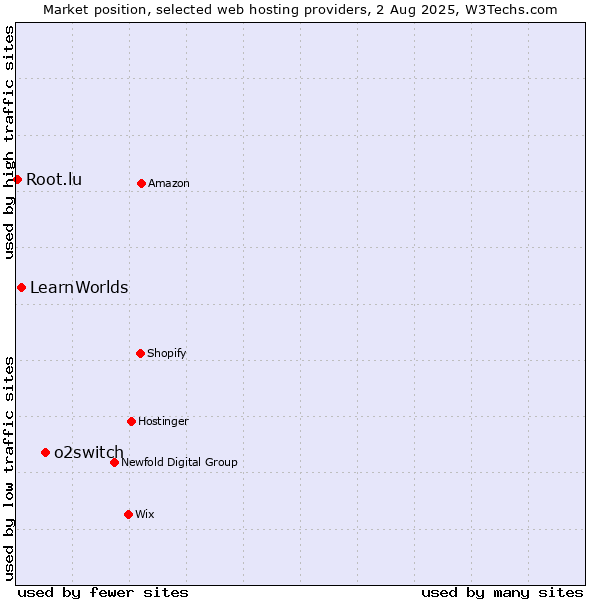 Market position of o2switch vs. LearnWorlds vs. Root.lu