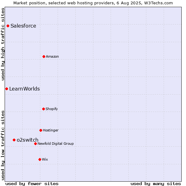 Market position of o2switch vs. Salesforce vs. LearnWorlds