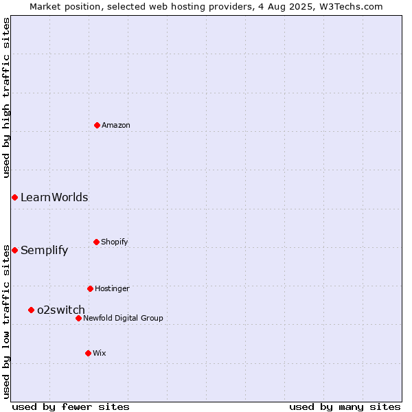 Market position of o2switch vs. LearnWorlds vs. Semplify