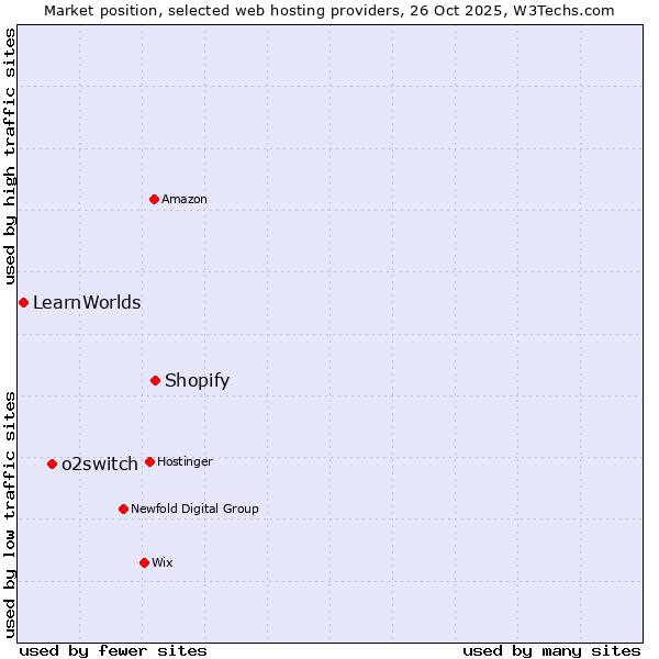 Market position of Shopify vs. o2switch vs. LearnWorlds