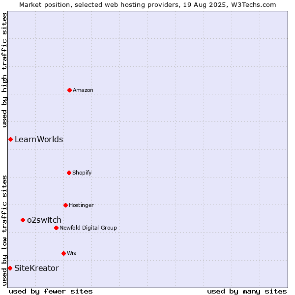 Market position of o2switch vs. LearnWorlds vs. SiteKreator