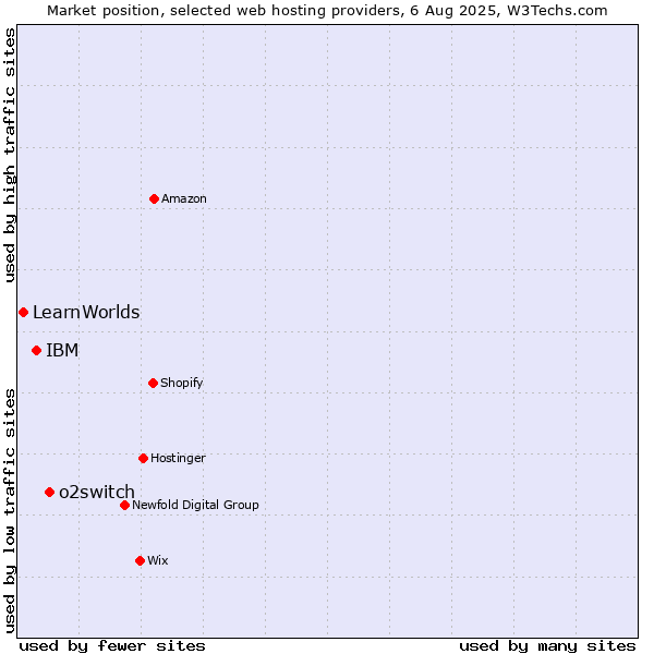 Market position of o2switch vs. IBM vs. LearnWorlds