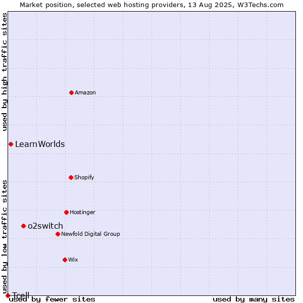 Market position of o2switch vs. LearnWorlds vs. Tcell