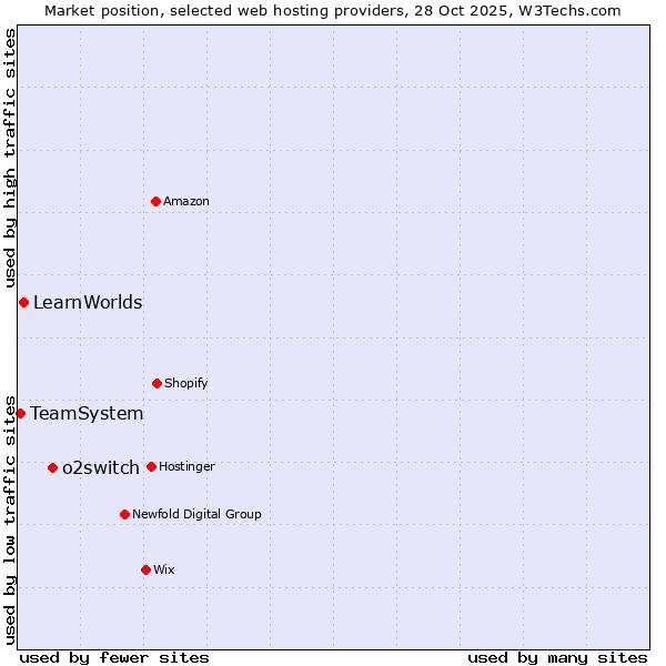 Market position of o2switch vs. LearnWorlds vs. TeamSystem