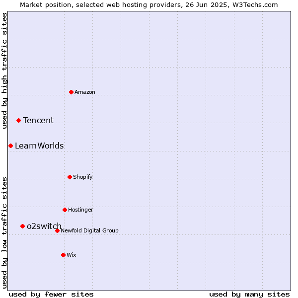 Market position of o2switch vs. Tencent vs. LearnWorlds