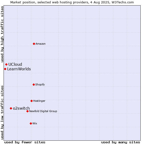 Market position of o2switch vs. UCloud vs. LearnWorlds