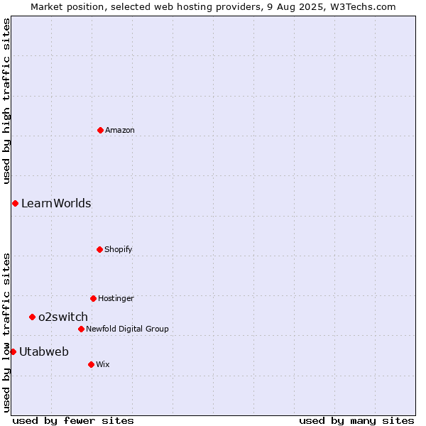Market position of o2switch vs. LearnWorlds vs. Utabweb